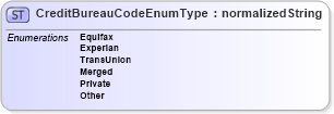 XSD Diagram of CreditBureauCodeEnumType in schema codelists_xsd (HR-XML - Human Resources XML)