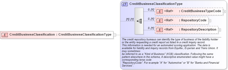 XSD Diagram of CreditBusinessClassification in schema components_xsd (HR-XML - Human Resources XML)