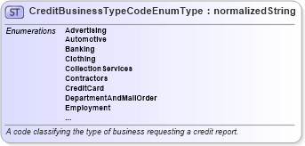 XSD Diagram of CreditBusinessTypeCodeEnumType in schema codelists_xsd (HR-XML - Human Resources XML)