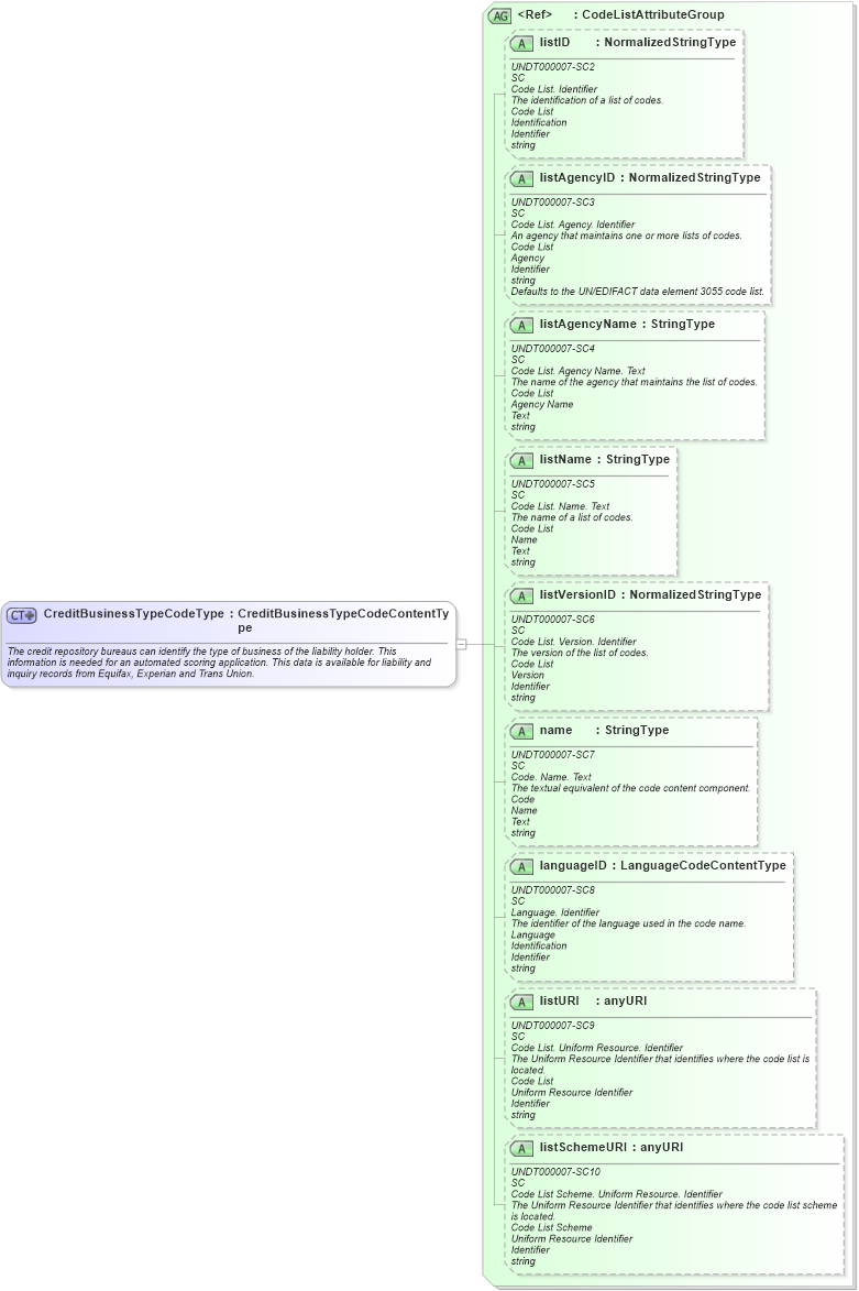 XSD Diagram of CreditBusinessTypeCodeType in schema fields_xsd (HR-XML - Human Resources XML)