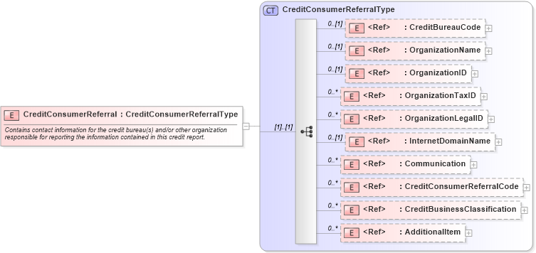 XSD Diagram of CreditConsumerReferral in schema components_xsd (HR-XML - Human Resources XML)