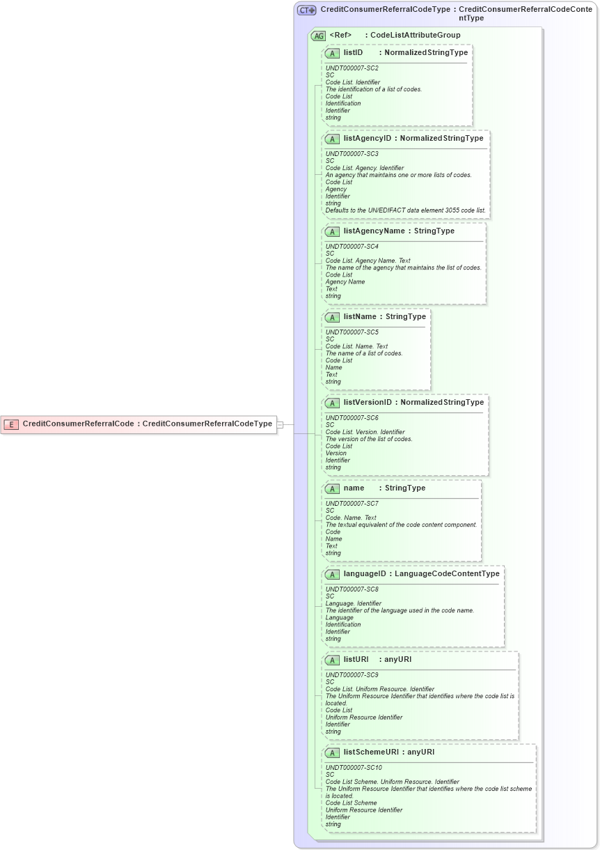 XSD Diagram of CreditConsumerReferralCode in schema fields_xsd (HR-XML - Human Resources XML)