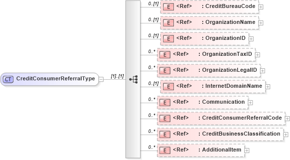 XSD Diagram of CreditConsumerReferralType in schema components_xsd (HR-XML - Human Resources XML)