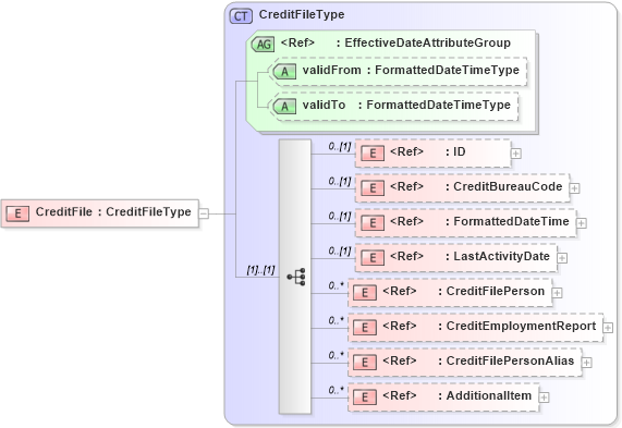 XSD Diagram of CreditFile in schema components_xsd (HR-XML - Human Resources XML)