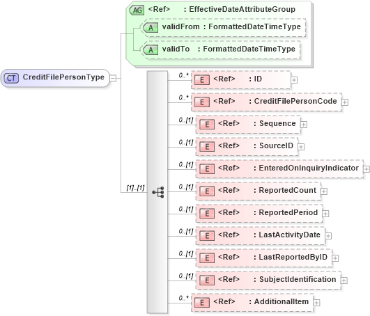 XSD Diagram of CreditFilePersonType in schema components_xsd (HR-XML - Human Resources XML)