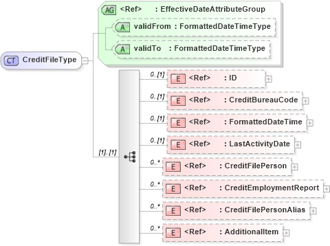 XSD Diagram of CreditFileType in schema components_xsd (HR-XML - Human Resources XML)