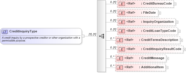 XSD Diagram of CreditInquiryType in schema creditresult_xsd (HR-XML - Human Resources XML)