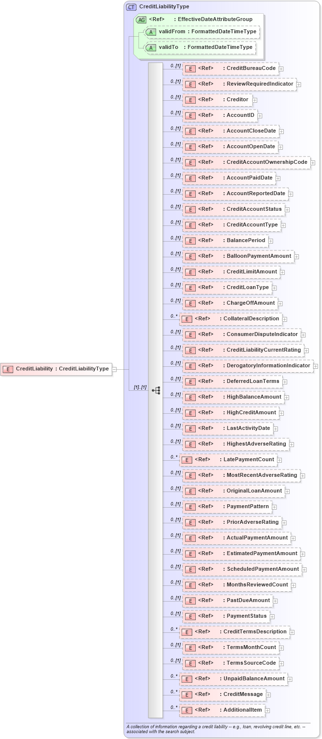 XSD Diagram of CreditLiability in schema creditresult_xsd (HR-XML - Human Resources XML)
