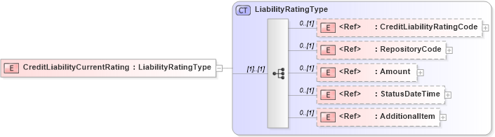XSD Diagram of CreditLiabilityCurrentRating in schema components_xsd (HR-XML - Human Resources XML)