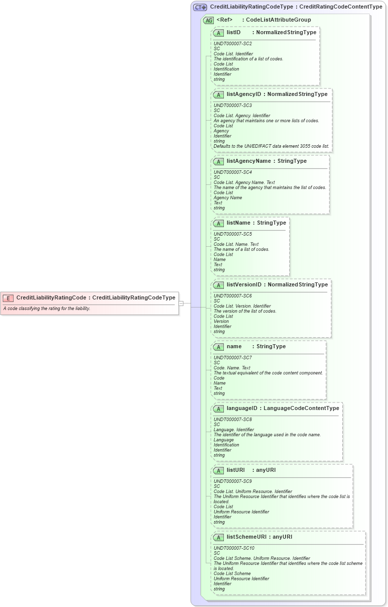XSD Diagram of CreditLiabilityRatingCode in schema fields_xsd (HR-XML - Human Resources XML)