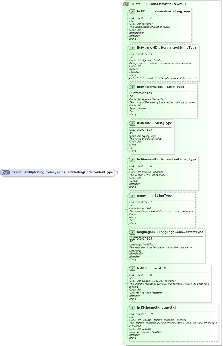 XSD Diagram of CreditLiabilityRatingCodeType in schema fields_xsd (HR-XML - Human Resources XML)