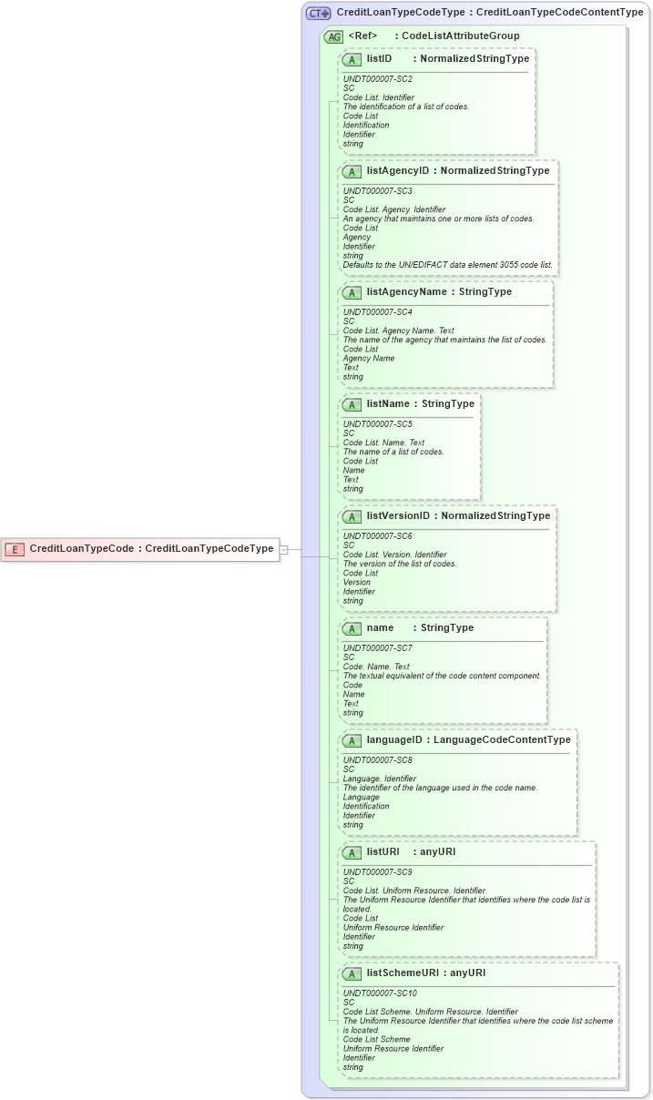 XSD Diagram of CreditLoanTypeCode in schema fields_xsd (HR-XML - Human Resources XML)
