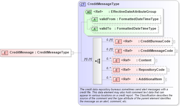 XSD Diagram of CreditMessage in schema components_xsd (HR-XML - Human Resources XML)