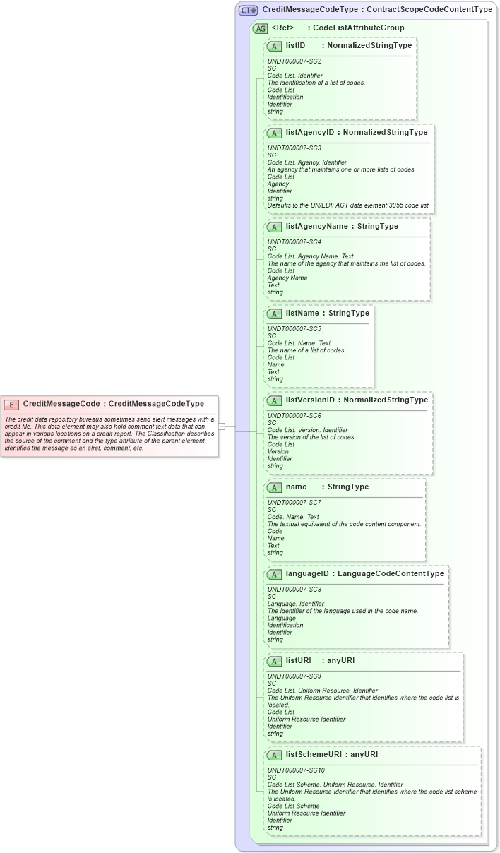 XSD Diagram of CreditMessageCode in schema fields_xsd (HR-XML - Human Resources XML)
