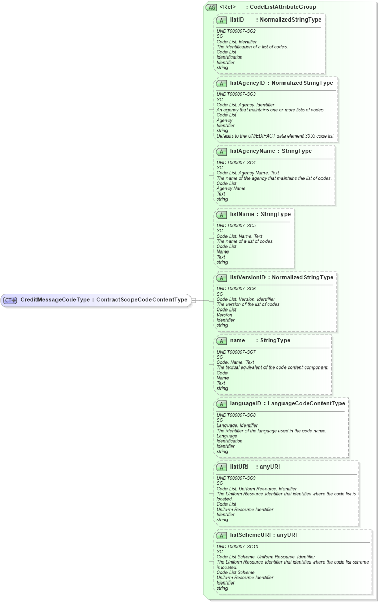 XSD Diagram of CreditMessageCodeType in schema fields_xsd (HR-XML - Human Resources XML)
