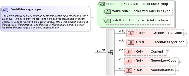 XSD Diagram of CreditMessageType in schema components_xsd (HR-XML - Human Resources XML)