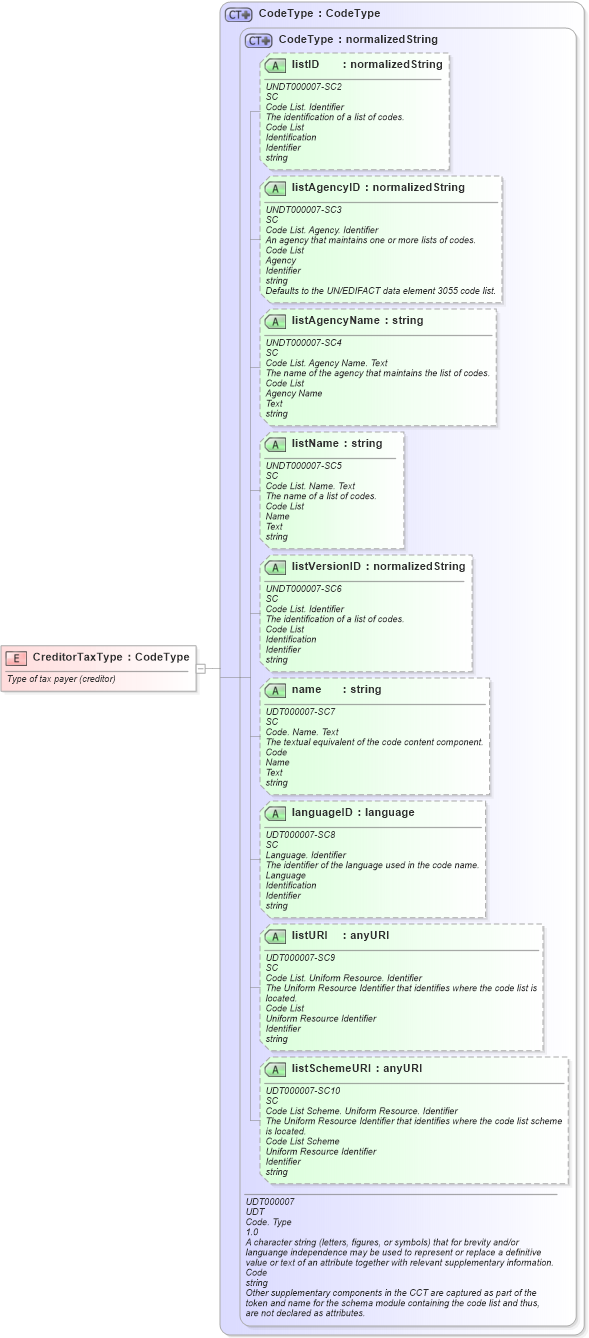 XSD Diagram of CreditorTaxType in schema fields_xsd1 (HR-XML - Human Resources XML)