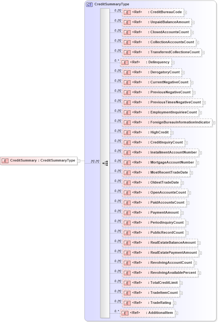 XSD Diagram of CreditSummary in schema creditresult_xsd (HR-XML - Human Resources XML)