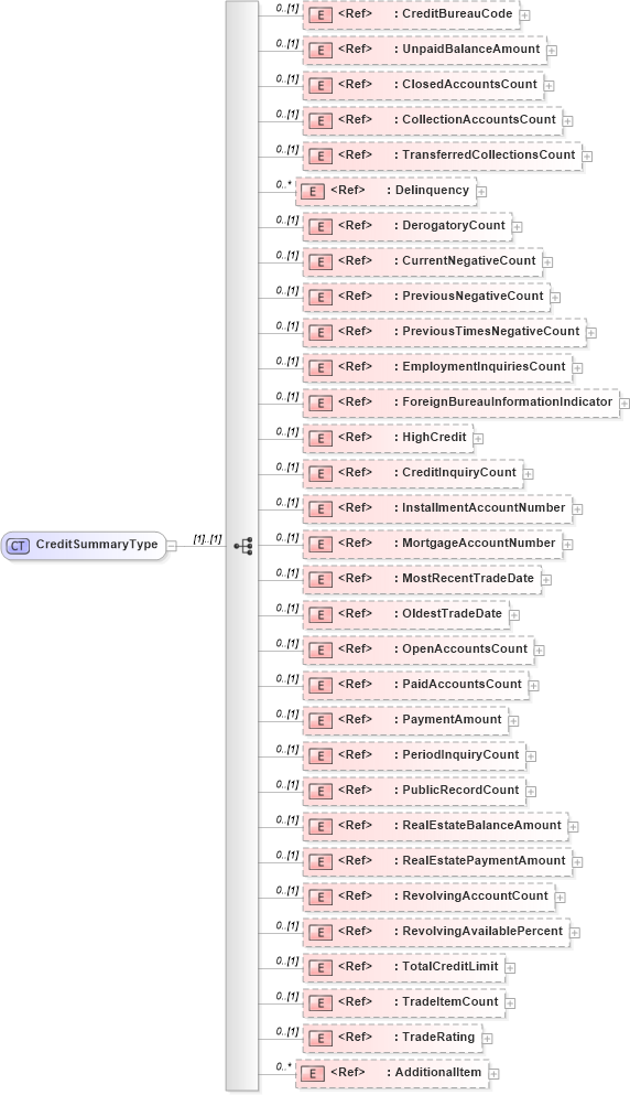 XSD Diagram of CreditSummaryType in schema creditresult_xsd (HR-XML - Human Resources XML)