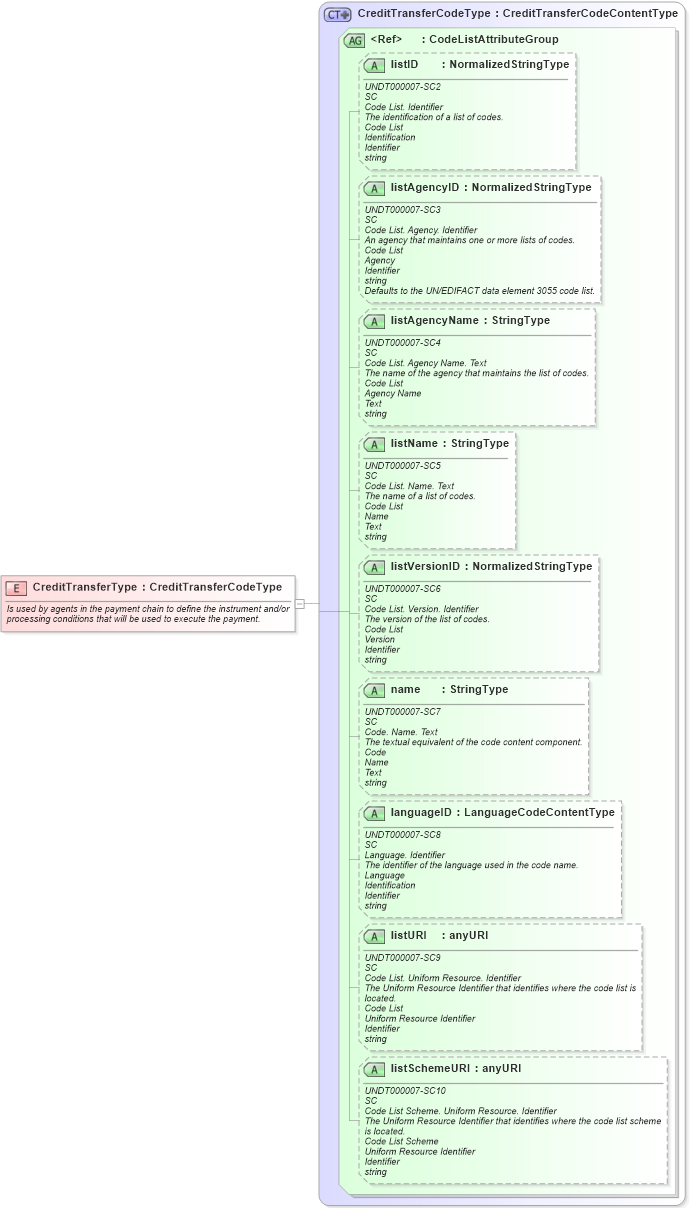 XSD Diagram of CreditTransferType in schema fields_xsd1 (HR-XML - Human Resources XML)
