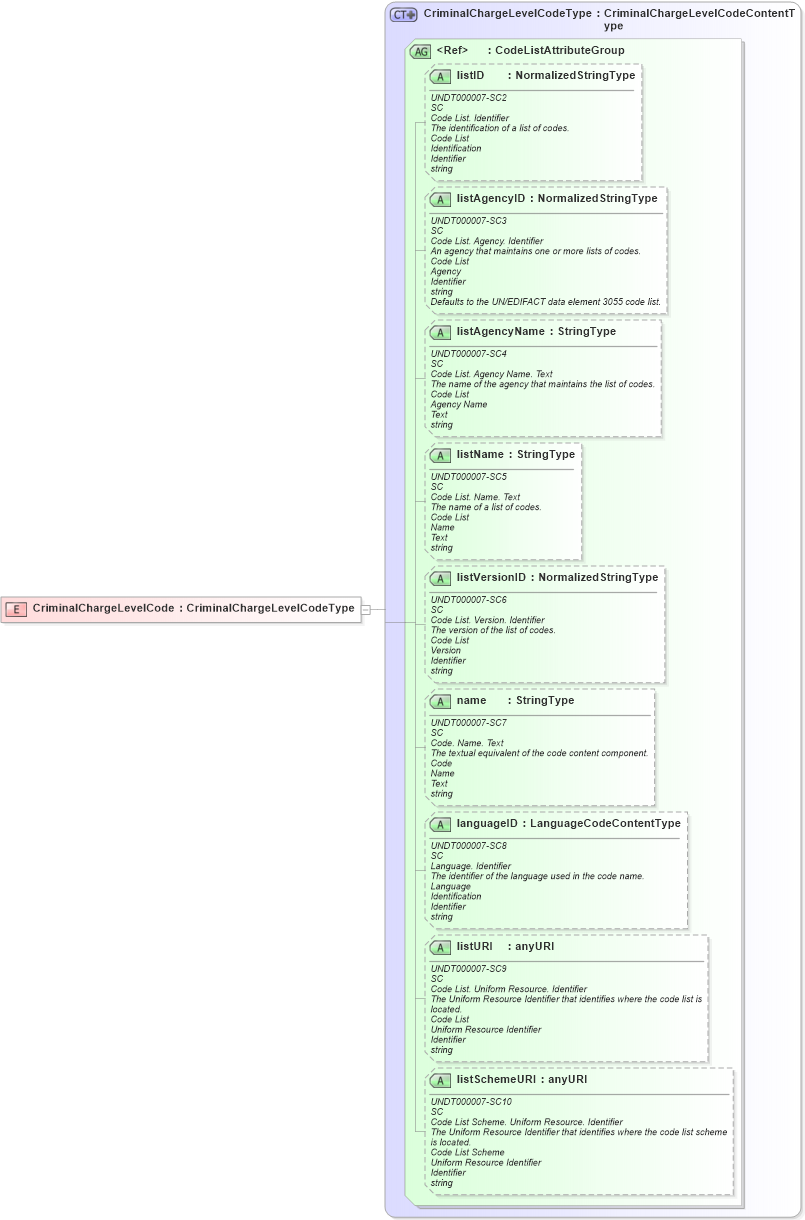XSD Diagram of CriminalChargeLevelCode in schema fields_xsd (HR-XML - Human Resources XML)