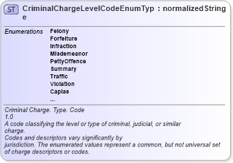 XSD Diagram of CriminalChargeLevelCodeEnumType in schema codelists_xsd (HR-XML - Human Resources XML)