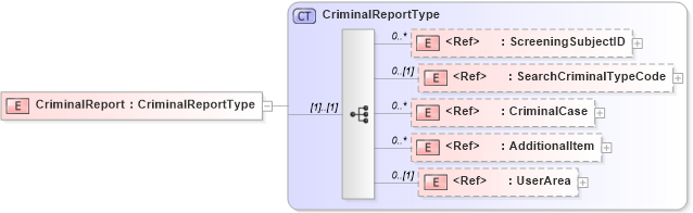 XSD Diagram of CriminalReport in schema screeningreport_xsd (HR-XML - Human Resources XML)