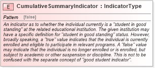 XSD Diagram of CumulativeSummaryIndicator in schema fields_xsd (HR-XML - Human Resources XML)