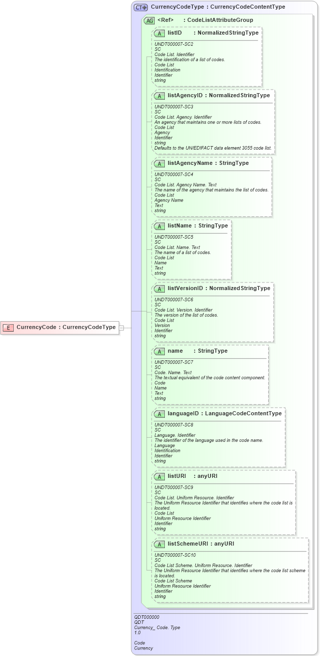 XSD Diagram of CurrencyCode in schema fields_xsd (HR-XML - Human Resources XML)