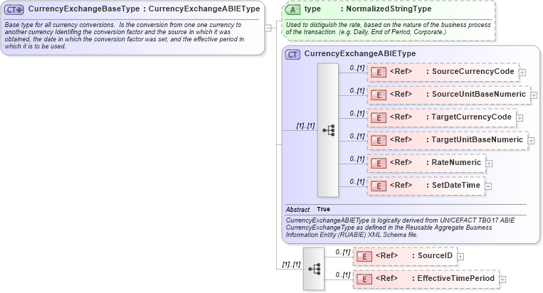 XSD Diagram of CurrencyExchangeBaseType in schema components_xsd1 (HR-XML - Human Resources XML)