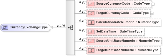 XSD Diagram of CurrencyExchangeType in schema reusableaggregatebusinessinformationentity_xsd (HR-XML - Human Resources XML)