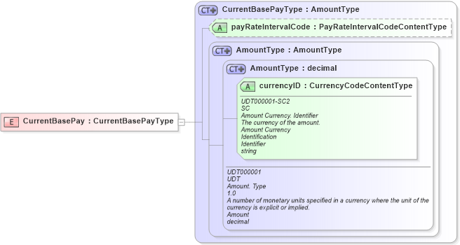 XSD Diagram of CurrentBasePay in schema fields_xsd (HR-XML - Human Resources XML)