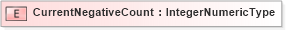 XSD Diagram of CurrentNegativeCount in schema fields_xsd (HR-XML - Human Resources XML)
