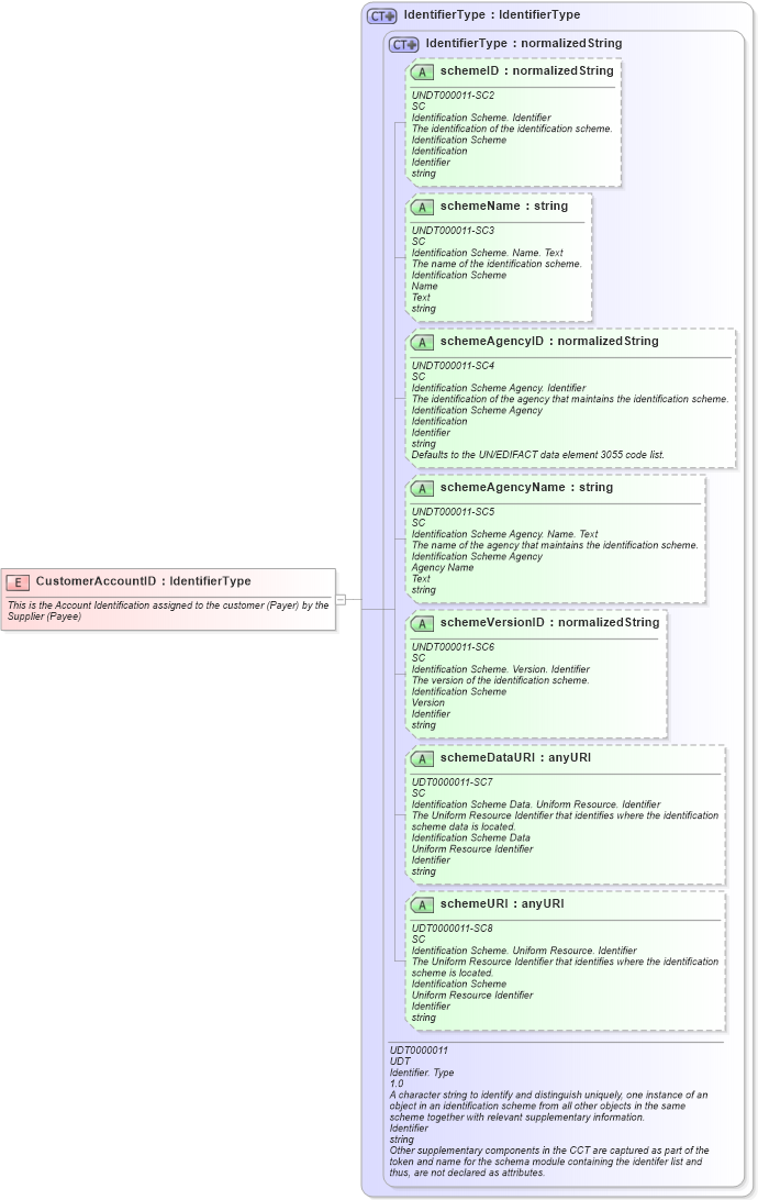XSD Diagram of CustomerAccountID in schema fields_xsd1 (HR-XML - Human Resources XML)