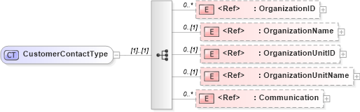 XSD Diagram of CustomerContactType in schema components_xsd (HR-XML - Human Resources XML)