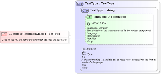 XSD Diagram of CustomerRateBaseClass in schema fields_xsd (HR-XML - Human Resources XML)