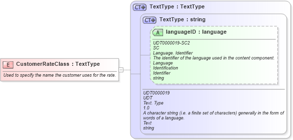 XSD Diagram of CustomerRateClass in schema fields_xsd (HR-XML - Human Resources XML)