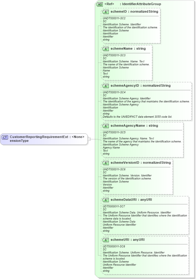 XSD Diagram of CustomerReportingRequirementExtensionType in schema components_xsd (HR-XML - Human Resources XML)