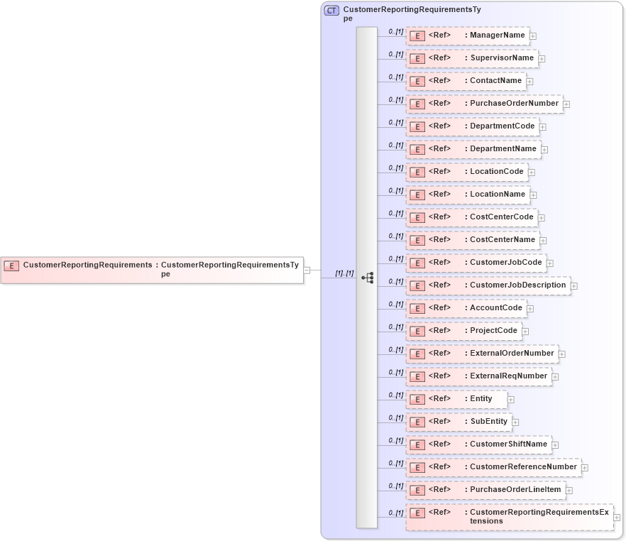 XSD Diagram of CustomerReportingRequirements in schema components_xsd (HR-XML - Human Resources XML)
