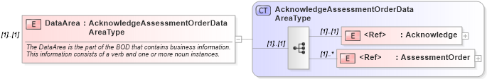 XSD Diagram of DataArea in schema acknowledgeassessmentorder_xsd (HR-XML - Human Resources XML)