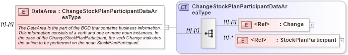 XSD Diagram of DataArea in schema changestockplanparticipant_xsd (HR-XML - Human Resources XML)