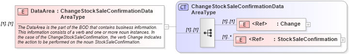 XSD Diagram of DataArea in schema changestocksaleconfirmation_xsd (HR-XML - Human Resources XML)