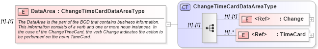 XSD Diagram of DataArea in schema changetimecard_xsd (HR-XML - Human Resources XML)