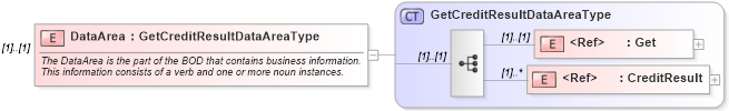 XSD Diagram of DataArea in schema getcreditresult_xsd (HR-XML - Human Resources XML)