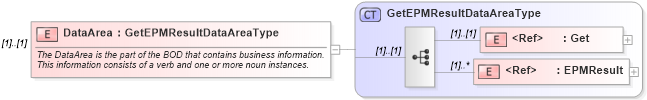 XSD Diagram of DataArea in schema getepmresult_xsd (HR-XML - Human Resources XML)