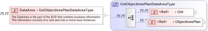 XSD Diagram of DataArea in schema getobjectivesplan_xsd (HR-XML - Human Resources XML)