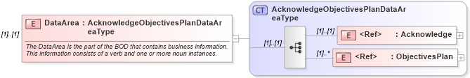 XSD Diagram of DataArea in schema acknowledgeobjectivesplan_xsd (HR-XML - Human Resources XML)