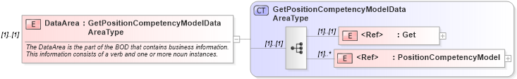 XSD Diagram of DataArea in schema getpositioncompetencymodel_xsd (HR-XML - Human Resources XML)
