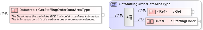 XSD Diagram of DataArea in schema getstaffingorder_xsd (HR-XML - Human Resources XML)