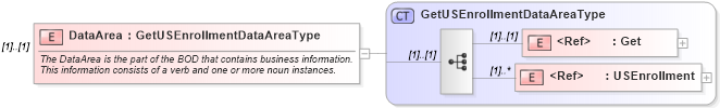 XSD Diagram of DataArea in schema getusenrollment_xsd (HR-XML - Human Resources XML)